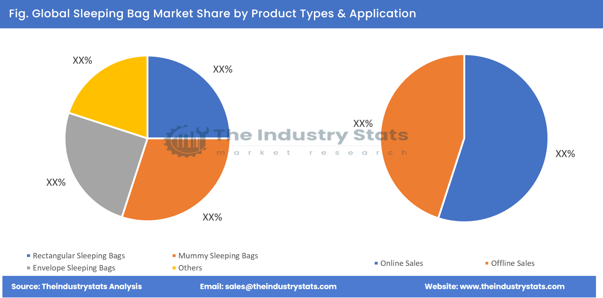 Sleeping Bag Share by Product Types & Application